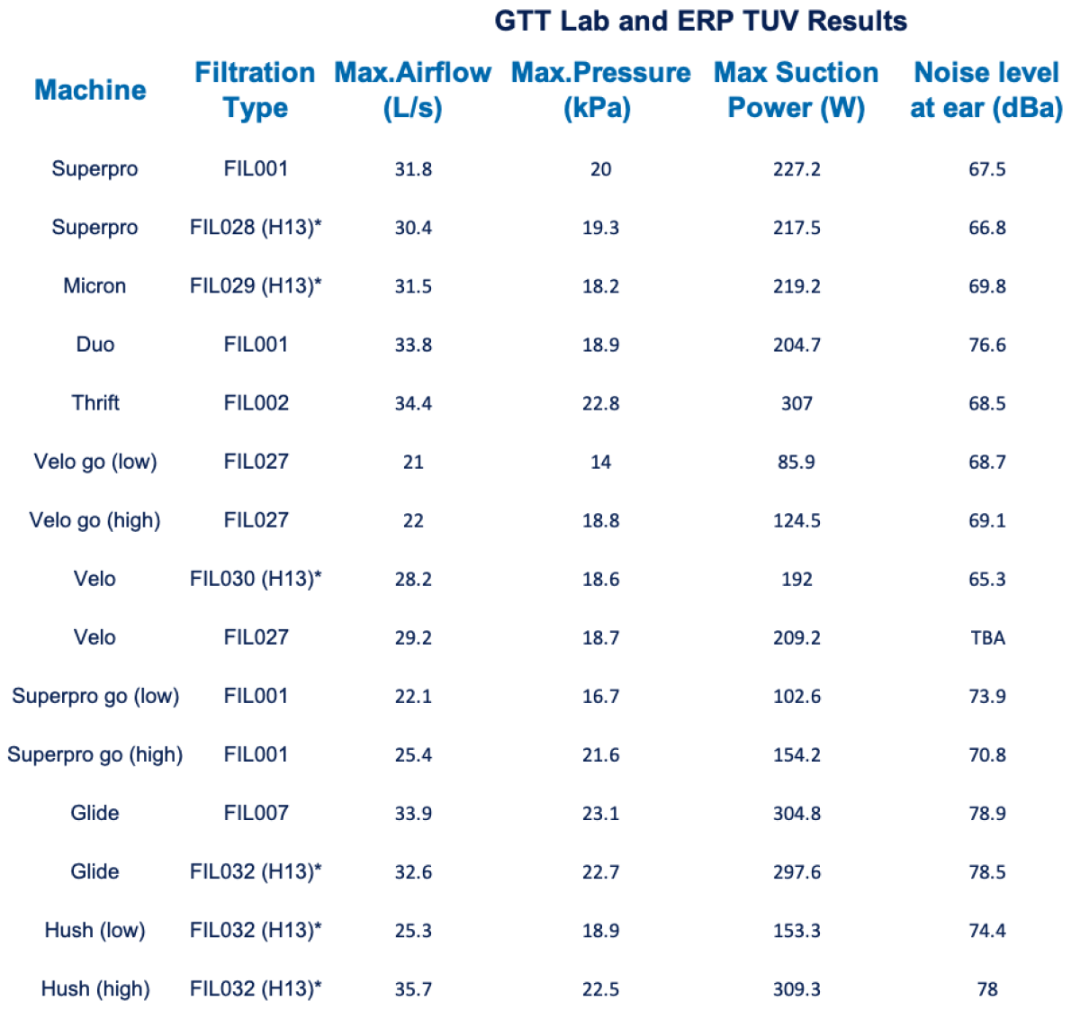 Pacvac Vacuum Cleaner Testing Loud and Clear GTT Lab and ERP TUV Results